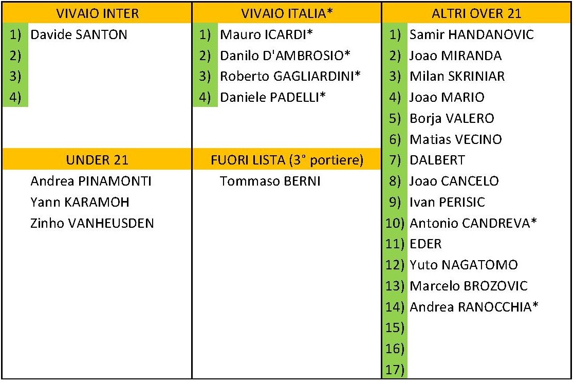 Lista Inter1
